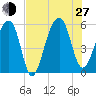 Leadenwah Creek tide chart for Saturday, July 27, 2024