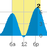 Leadenwah Creek tide chart for Tuesday, July 2, 2024