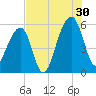 Leadenwah Creek tide chart for Tuesday, July 30, 2024