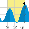 Leadenwah Creek tide chart for Thursday, July 4, 2024