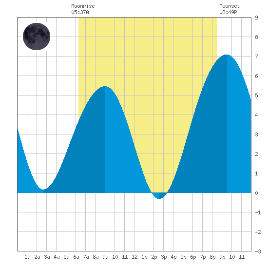 Leadenwah Creek tide chart for Friday, July 5, 2024