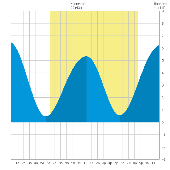 Leadenwah Creek tide chart for Tuesday, July 9, 2024