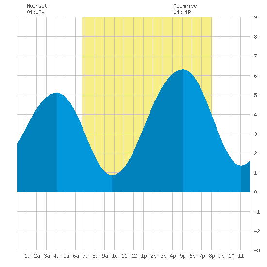 Leadenwah Creek tide chart for Wednesday, August 14, 2024