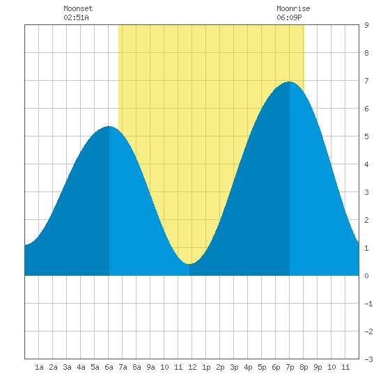 Leadenwah Creek tide chart for Friday, August 16, 2024