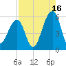 Leadenwah Creek tide chart for Friday, August 16, 2024
