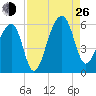 Leadenwah Creek tide chart for Monday, August 26, 2024