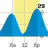 Leadenwah Creek tide chart for Thursday, August 29, 2024