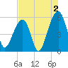 Leadenwah Creek tide chart for Friday, August 2, 2024