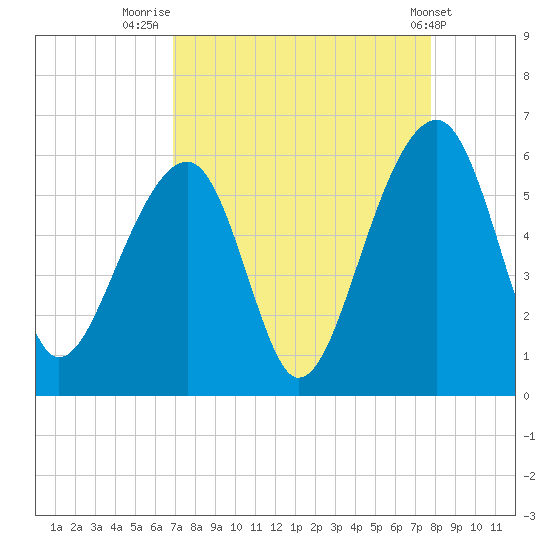 Leadenwah Creek tide chart for Saturday, August 31, 2024