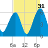 Leadenwah Creek tide chart for Saturday, August 31, 2024