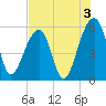 Leadenwah Creek tide chart for Saturday, August 3, 2024