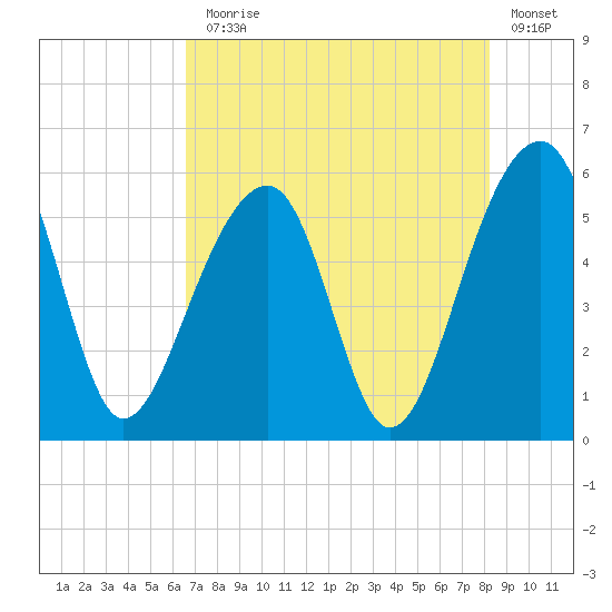 Leadenwah Creek tide chart for Monday, August 5, 2024