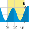 Leadenwah Creek tide chart for Tuesday, August 6, 2024