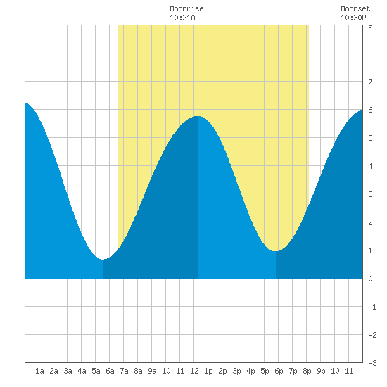 Leadenwah Creek tide chart for Thursday, August 8, 2024