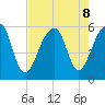 Leadenwah Creek tide chart for Thursday, August 8, 2024