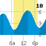 Leadenwah Creek tide chart for Tuesday, September 10, 2024