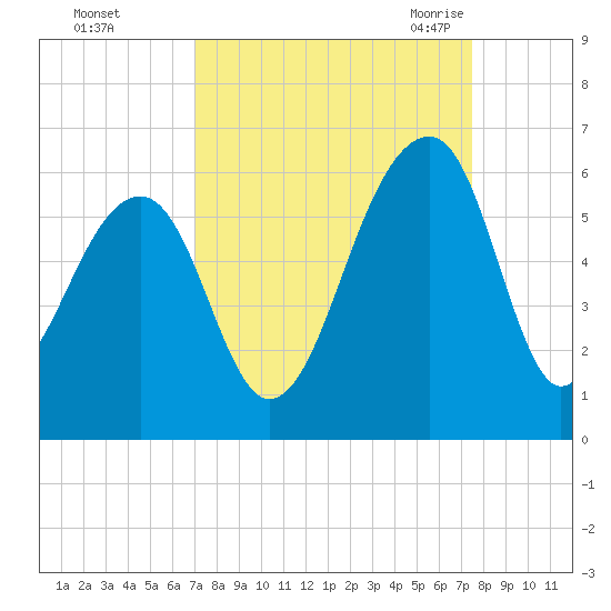 Leadenwah Creek tide chart for Friday, September 13, 2024
