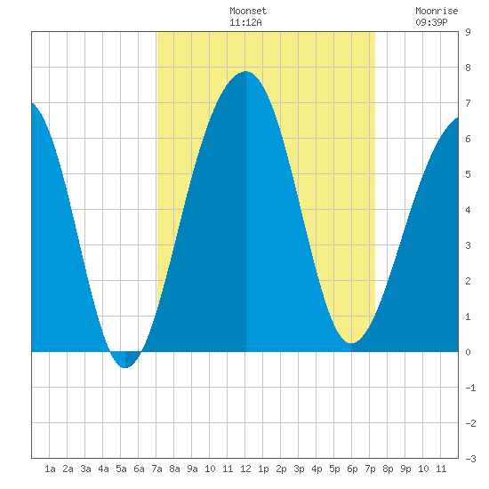 Leadenwah Creek tide chart for Saturday, September 21, 2024