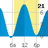 Leadenwah Creek tide chart for Saturday, September 21, 2024