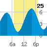 Leadenwah Creek tide chart for Wednesday, September 25, 2024