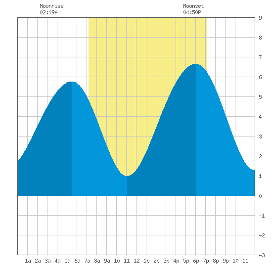 Leadenwah Creek tide chart for Friday, September 27, 2024