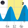 Leadenwah Creek tide chart for Monday, September 2, 2024