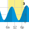 Leadenwah Creek tide chart for Tuesday, September 3, 2024
