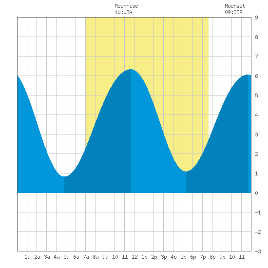 Leadenwah Creek tide chart for Friday, September 6, 2024