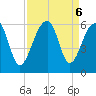 Leadenwah Creek tide chart for Friday, September 6, 2024