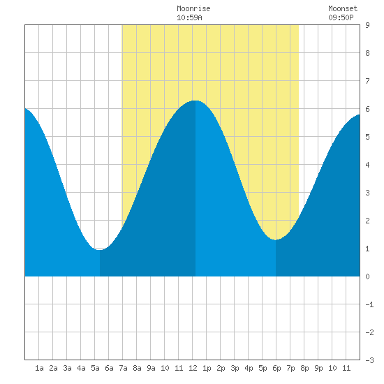 Leadenwah Creek tide chart for Saturday, September 7, 2024