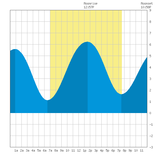 Leadenwah Creek tide chart for Monday, September 9, 2024