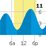 Leadenwah Creek tide chart for Friday, October 11, 2024