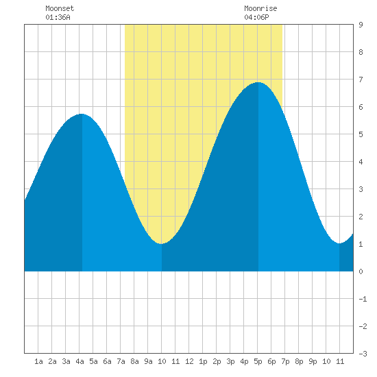 Leadenwah Creek tide chart for Saturday, October 12, 2024