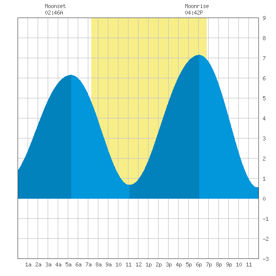 Leadenwah Creek tide chart for Sunday, October 13, 2024