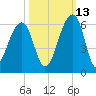 Leadenwah Creek tide chart for Sunday, October 13, 2024