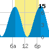 Leadenwah Creek tide chart for Tuesday, October 15, 2024
