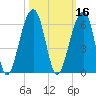 Leadenwah Creek tide chart for Wednesday, October 16, 2024