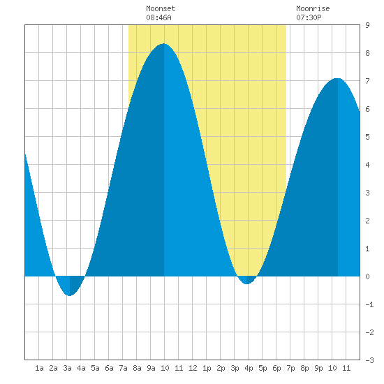 Leadenwah Creek tide chart for Friday, October 18, 2024