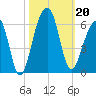 Leadenwah Creek tide chart for Sunday, October 20, 2024