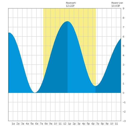 Leadenwah Creek tide chart for Monday, October 21, 2024