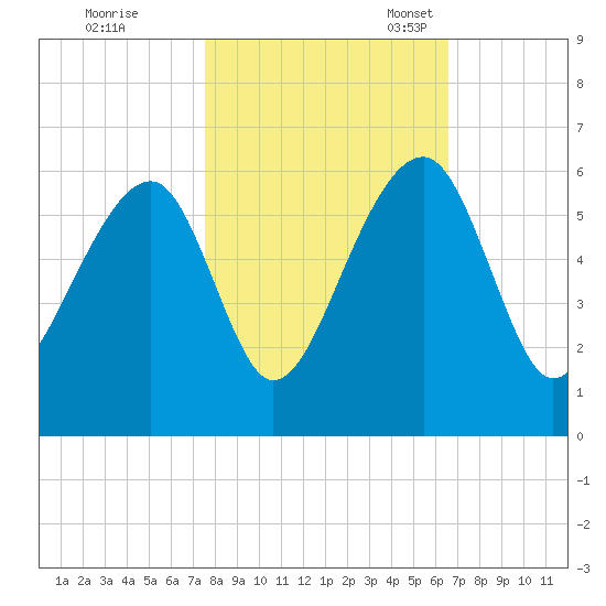 Leadenwah Creek tide chart for Saturday, October 26, 2024