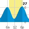 Leadenwah Creek tide chart for Sunday, October 27, 2024