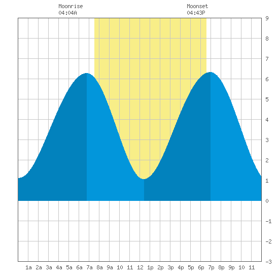 Leadenwah Creek tide chart for Monday, October 28, 2024