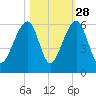 Leadenwah Creek tide chart for Monday, October 28, 2024