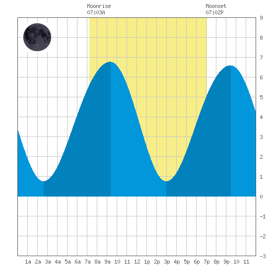 Leadenwah Creek tide chart for Wednesday, October 2, 2024