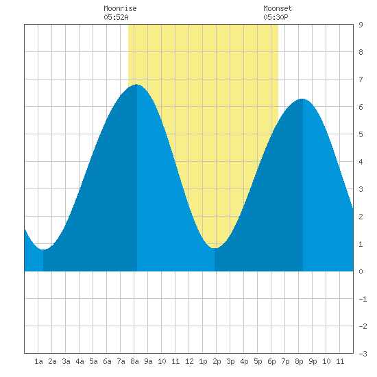 Leadenwah Creek tide chart for Wednesday, October 30, 2024