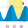 Leadenwah Creek tide chart for Thursday, October 3, 2024