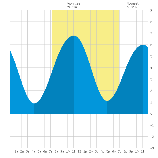 Leadenwah Creek tide chart for Saturday, October 5, 2024