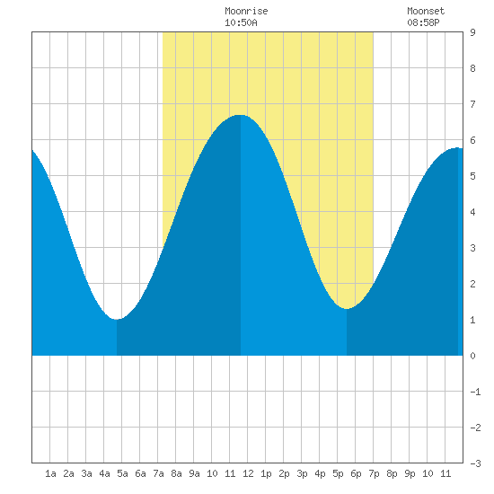 Leadenwah Creek tide chart for Sunday, October 6, 2024