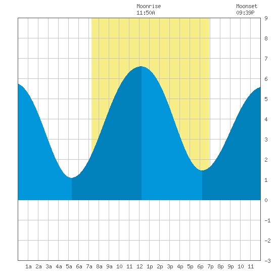 Leadenwah Creek tide chart for Monday, October 7, 2024